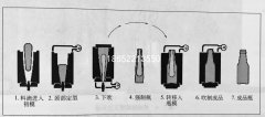 玻璃瓶成型工藝生產(chǎn)壓吹